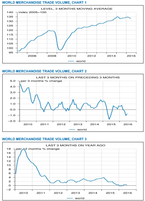 Данные CPB World Trade Monitor о состоянии мировой экономики.