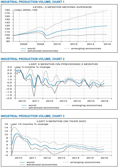 Данные CPB World Trade Monitor о состоянии мировой экономики.