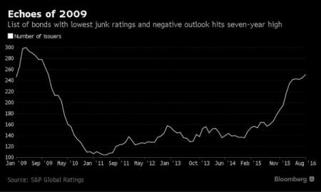 Bloomberg. S&P: "Корпоративная помойка" . Япония: печатный станок не остановим.