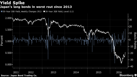 Bloomberg. S&P: "Корпоративная помойка" . Япония: печатный станок не остановим.