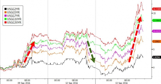 Вчерашние торги подробно в графиках. VIX, SnP, облигации, металлы,валюты.