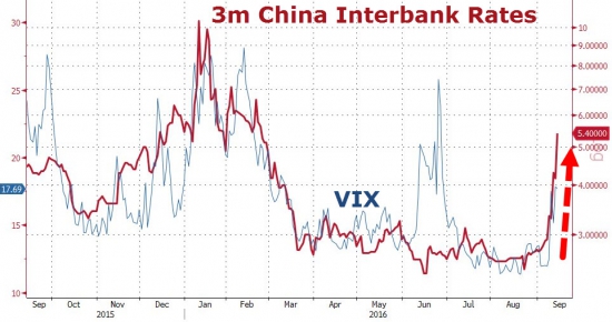 Вчерашние торги подробно в графиках. Китай, нефть, акции,VIX ETF,AAPL.