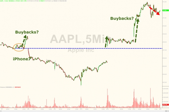 Вчерашние торги подробно в графиках. Китай, нефть, акции,VIX ETF,AAPL.