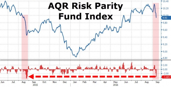 Вчерашние торги подробно в графиках. Китай, нефть, акции,VIX ETF,AAPL.