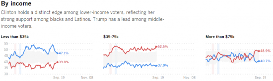 Трамп 48% Клинтон 41%