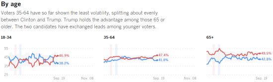 Трамп 48% Клинтон 41%