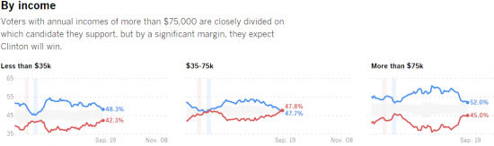 Трамп 48% Клинтон 41%