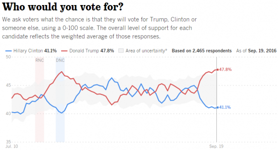 Трамп 48% Клинтон 41%