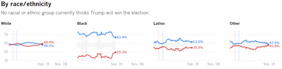 Трамп 48% Клинтон 41%