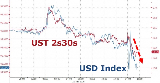 Вчерашние торги подробно в графиках после ставки. VIX, SnP, облигации, металлы,валюты.