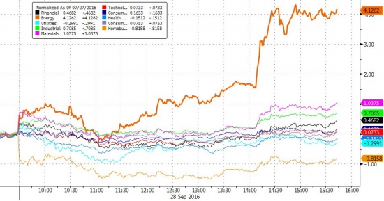 Вчерашние торги подробно в графиках . Нефть, HYG, OIL VIX.