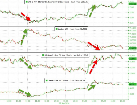 Вчерашние торги подробно в графиках . Нефть, HYG, OIL VIX.