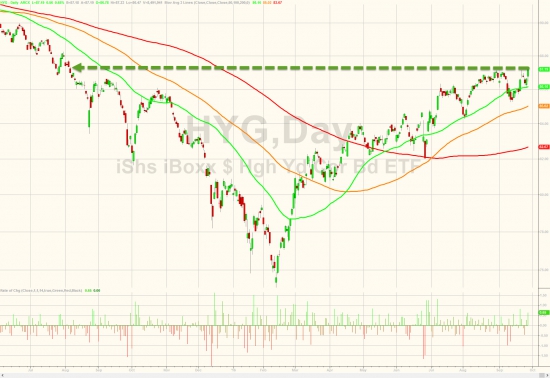 Вчерашние торги подробно в графиках . Нефть, HYG, OIL VIX.