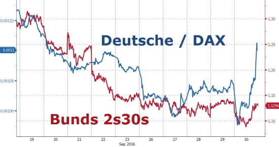 Итоги прошлой недели в графиках. Nasdaq, Dow, S&P, Deutsche Bank слухи.