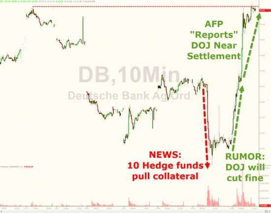 Итоги прошлой недели в графиках. Nasdaq, Dow, S&P, Deutsche Bank слухи.