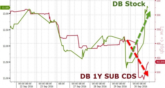 Итоги прошлой недели в графиках. Nasdaq, Dow, S&P, Deutsche Bank слухи.