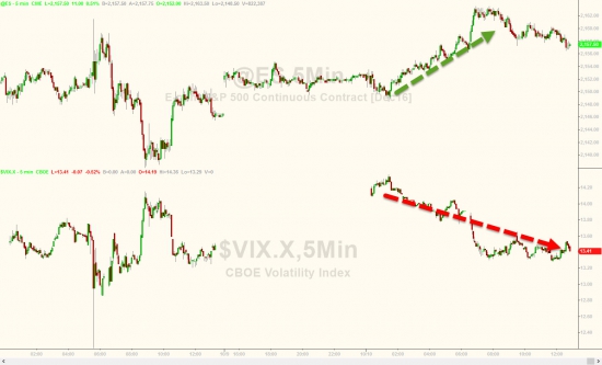 Вчерашние торги. Zerohedge, быки в акциях благодарят Путина.