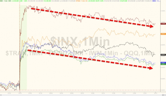 Вчерашние торги. Zerohedge, быки в акциях благодарят Путина.