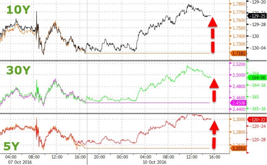 Вчерашние торги. Zerohedge, быки в акциях благодарят Путина.