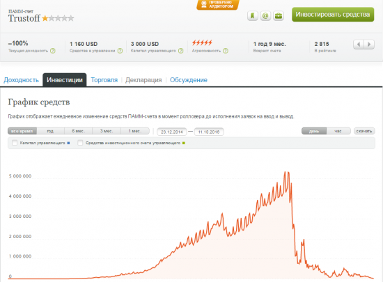 Trustoff. Ну вот и все осталось 1160$ c 5.5млн)))