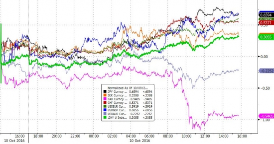 Вчерашние торги. Zerohedge, быки в акциях благодарят Путина.