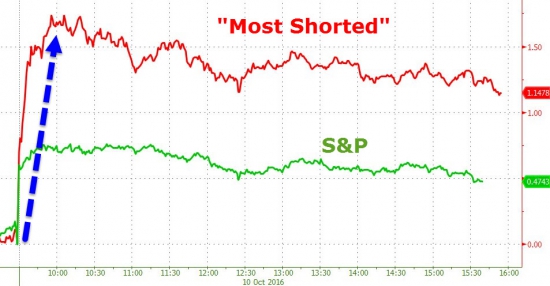 Вчерашние торги. Zerohedge, быки в акциях благодарят Путина.