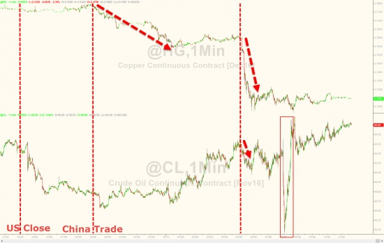 Вчерашний отчет по торгам от Zerohedge. Китай , медь , VIX.