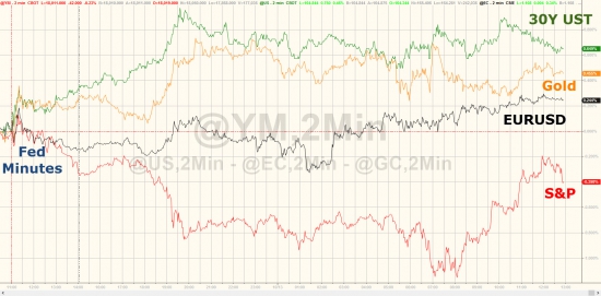 Вчерашний отчет по торгам от Zerohedge. Китай , медь , VIX.