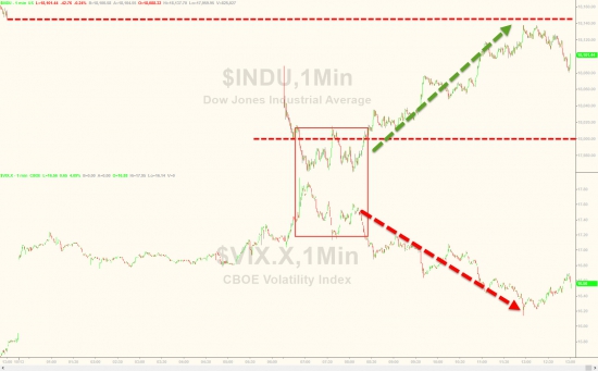 Вчерашний отчет по торгам от Zerohedge. Китай , медь , VIX.