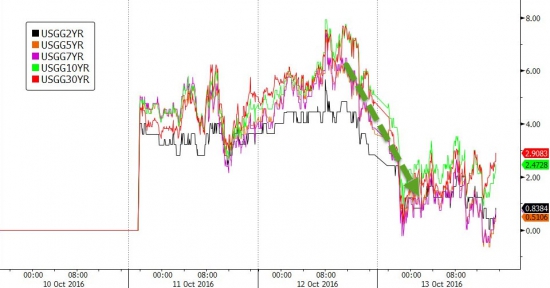 Вчерашний отчет по торгам от Zerohedge. Китай , медь , VIX.