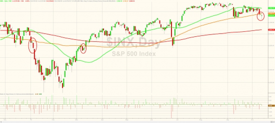 Вчерашний отчет по торгам от Zerohedge. Китай , медь , VIX.