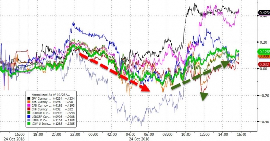 Вчерашние торги в графиках от Zerohedge. Nasdaq, AT&T, GOOGL, VIX, нефть, серебро, юань.