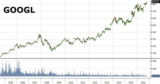 Вчерашние торги в графиках от Zerohedge. Nasdaq, AT&T, GOOGL, VIX, нефть, серебро, юань.