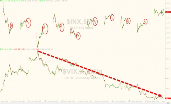 Вчерашние торги в графиках от Zerohedge. Nasdaq, AT&T, GOOGL, VIX, нефть, серебро, юань.