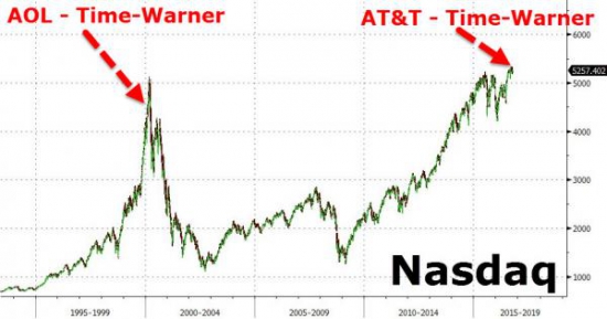 Вчерашние торги в графиках от Zerohedge. Nasdaq, AT&T, GOOGL, VIX, нефть, серебро, юань.