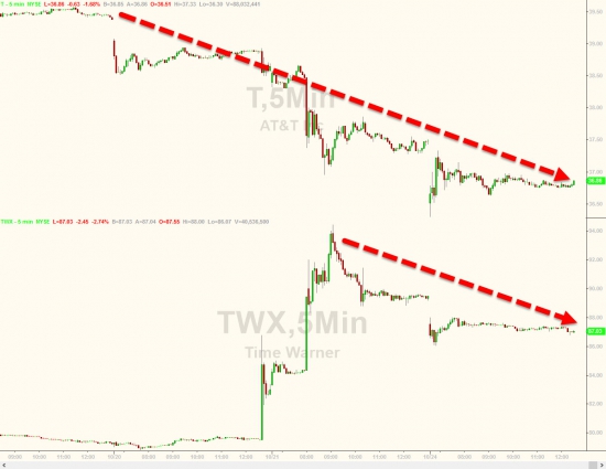 Вчерашние торги в графиках от Zerohedge. Nasdaq, AT&T, GOOGL, VIX, нефть, серебро, юань.