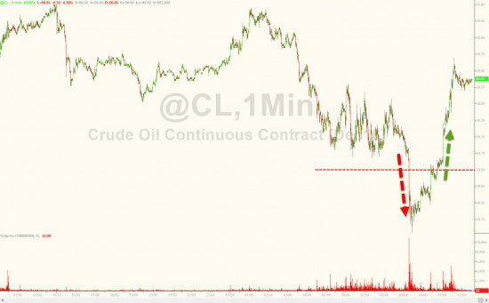 Вчерашние торги в графиках от Zerohedge. Nasdaq, AT&T, GOOGL, VIX, нефть, серебро, юань.