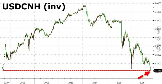 Вчерашние торги в графиках от Zerohedge. Nasdaq, AT&T, GOOGL, VIX, нефть, серебро, юань.