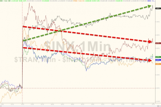 Вчерашние торги в графиках от Zerohedge. Nasdaq, AT&T, GOOGL, VIX, нефть, серебро, юань.