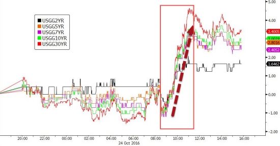 Вчерашние торги в графиках от Zerohedge. Nasdaq, AT&T, GOOGL, VIX, нефть, серебро, юань.