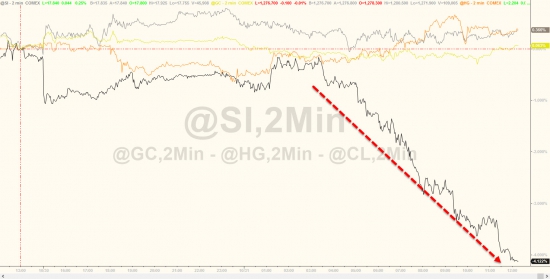 Месячные итоги торгов от Zerohedge. Акции, облигации, золото, нефть.