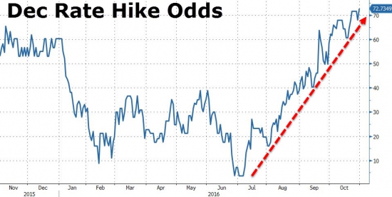 Месячные итоги торгов от Zerohedge. Акции, облигации, золото, нефть.