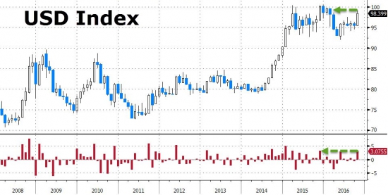 Месячные итоги торгов от Zerohedge. Акции, облигации, золото, нефть.