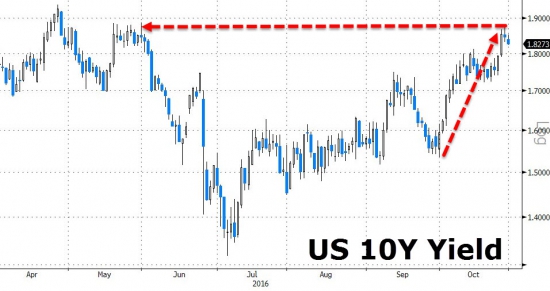 Месячные итоги торгов от Zerohedge. Акции, облигации, золото, нефть.