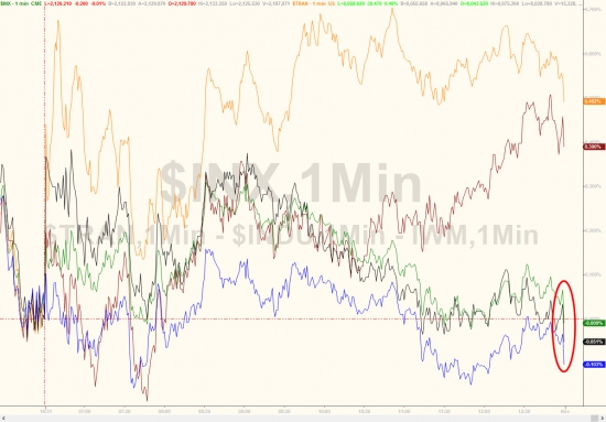 Месячные итоги торгов от Zerohedge. Акции, облигации, золото, нефть.