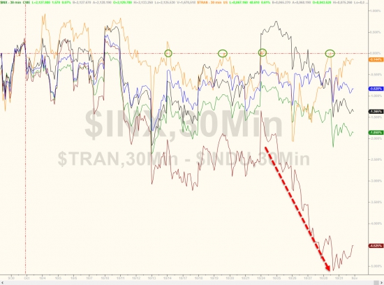 Месячные итоги торгов от Zerohedge. Акции, облигации, золото, нефть.