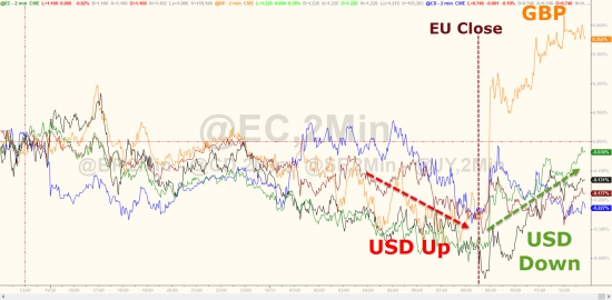 Месячные итоги торгов от Zerohedge. Акции, облигации, золото, нефть.