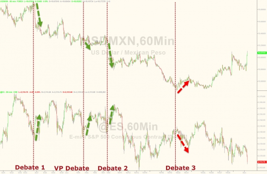 Вчерашние торги в графиках от Zerohedge. Песо, Трамп, дебаты, нефть, индекс доллара, VIX.