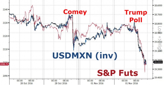 Вчерашние торги в графиках от Zerohedge. Песо, Трамп, дебаты, нефть, индекс доллара, VIX.