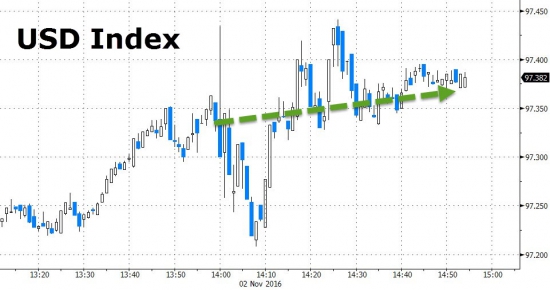 Вчерашние торги в графиках от Zerohedge. FOMC, VIX, песо, золото, серебро, WTI.